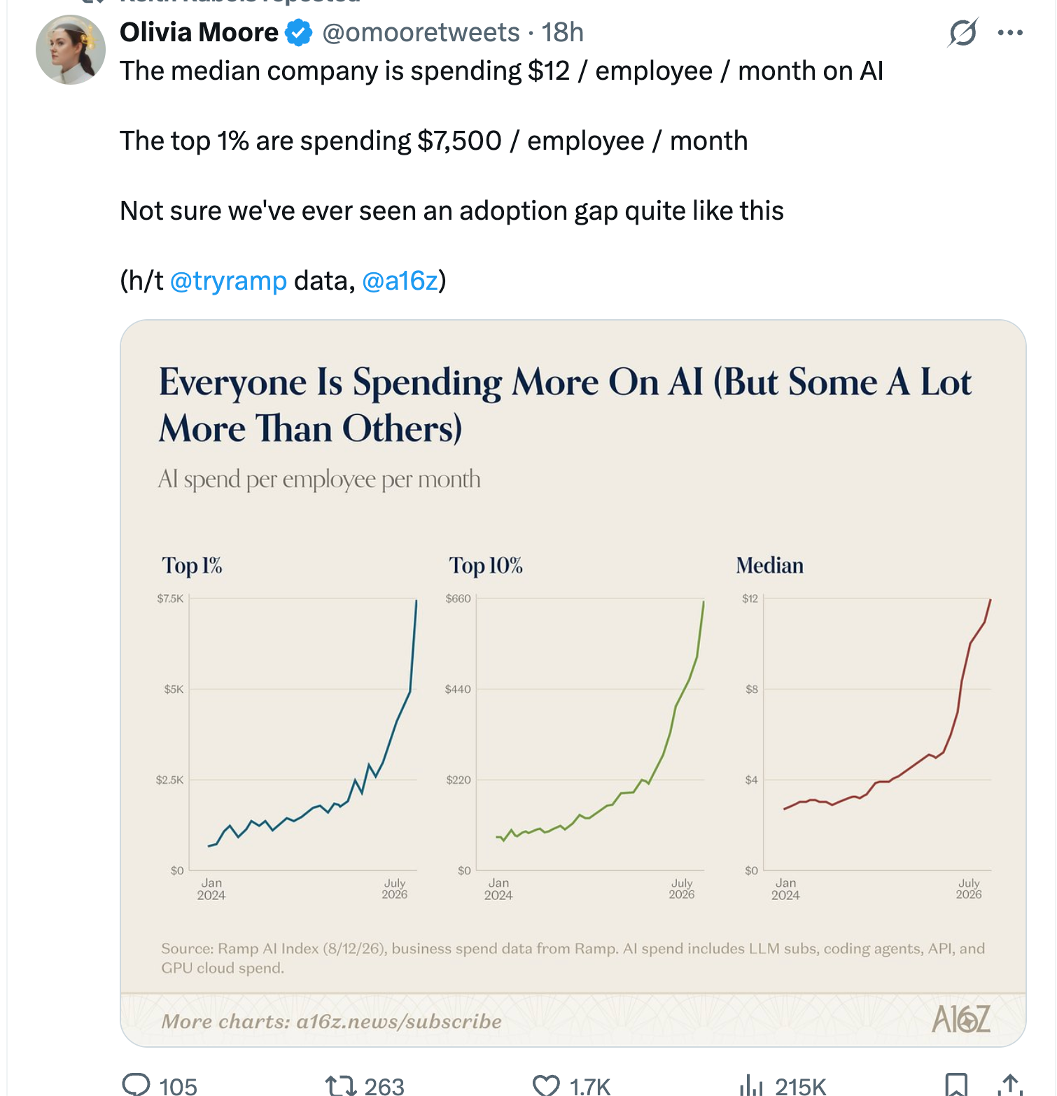 Chart showing AI spend per employee per month for the top 1%, top 10%, and median company, all rising sharply from 2024 to mid-2026